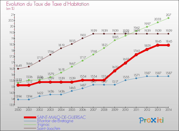 Evolution du taux de la taxe d'habitation pour SAINT-MALO-DE-GUERSAC et les communes proches de 2000 à 2014 Comparaison des taux de la taxe d'habitation pour SAINT-MALO-DE-GUERSAC et les communes voisines de 2000 à 2014