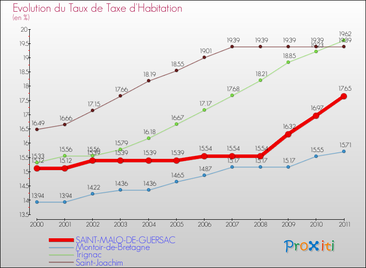 Evolution du taux de la taxe d'habitation pour SAINT-MALO-DE-GUERSAC et les communes proches Comparaison des taux de la taxe d'habitation pour SAINT-MALO-DE-GUERSAC et les communes voisines