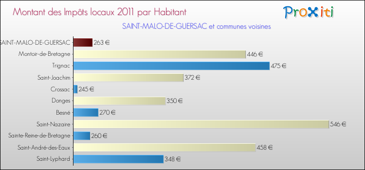 Montant des impôts locaux par Habitant pour SAINT-MALO-DE-GUERSAC et les communes proches Comparaison des impôts locaux par habitant pour SAINT-MALO-DE-GUERSAC et les communes voisines