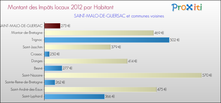 Montant des impôts locaux par Habitant pour SAINT-MALO-DE-GUERSAC et les communes proches Comparaison des impôts locaux par habitant pour SAINT-MALO-DE-GUERSAC et les communes voisines
