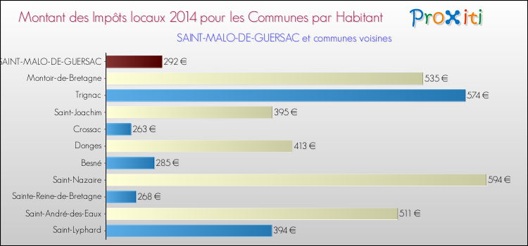 Montant des impôts locaux par Habitant pour SAINT-MALO-DE-GUERSAC et les communes proches en 2014 Comparaison des impôts locaux par habitant pour SAINT-MALO-DE-GUERSAC et les communes voisines en 2014