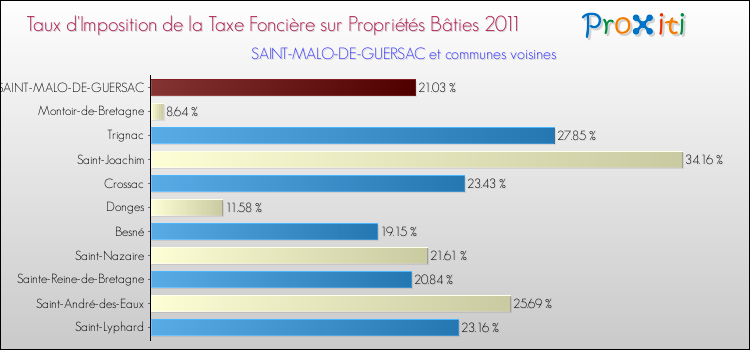 Taux d'imposition de la taxe foncière sur le bati 2011 pour SAINT-MALO-DE-GUERSAC et les communes proches Comparaison des taux d'imposition de la taxe foncière sur le bati 2011 pour SAINT-MALO-DE-GUERSAC et les communes voisines