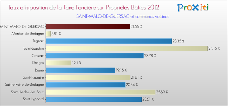 Taux d'imposition de la taxe foncière sur le bati 2012 pour SAINT-MALO-DE-GUERSAC et les communes proches Comparaison des taux d'imposition de la taxe foncière sur le bati 2012 pour SAINT-MALO-DE-GUERSAC et les communes voisines