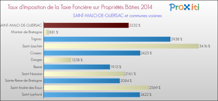 Taux d'imposition de la taxe foncière sur le bati 2014 pour SAINT-MALO-DE-GUERSAC et les communes proches Comparaison des taux d'imposition de la taxe foncière sur le bati 2014 pour SAINT-MALO-DE-GUERSAC et les communes voisines