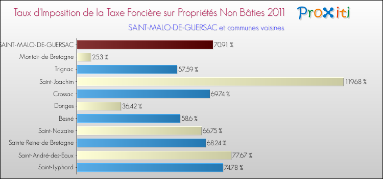 Taux d'imposition de la taxe foncière sur les immeubles et terrains non batis 2011 pour SAINT-MALO-DE-GUERSAC et les communes proches Comparaison des taux d'imposition de la taxe foncière sur les immeubles et terrains non batis 2011 pour SAINT-MALO-DE-GUERSAC et les communes voisines