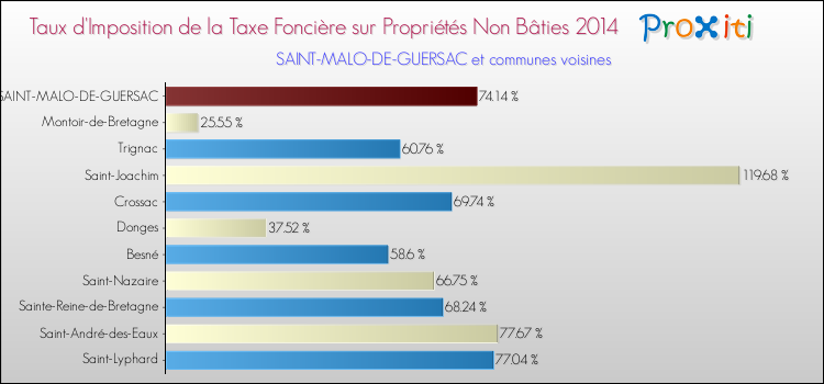 Taux d'imposition de la taxe foncière sur les immeubles et terrains non batis 2014 pour SAINT-MALO-DE-GUERSAC et les communes proches Comparaison des taux d'imposition de la taxe foncière sur les immeubles et terrains non batis 2014 pour SAINT-MALO-DE-GUERSAC et les communes voisines
