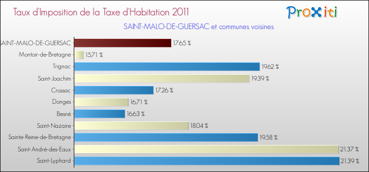 Taux d'imposition de la taxe d'habitation 2011 pour SAINT-MALO-DE-GUERSAC et les communes proches Comparaison des taux d'imposition de la taxe d'habitation 2011 pour SAINT-MALO-DE-GUERSAC et les communes voisines