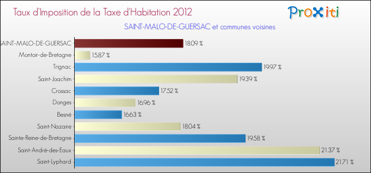 Taux d'imposition de la taxe d'habitation 2012 pour SAINT-MALO-DE-GUERSAC et les communes proches Comparaison des taux d'imposition de la taxe d'habitation 2012 pour SAINT-MALO-DE-GUERSAC et les communes voisines