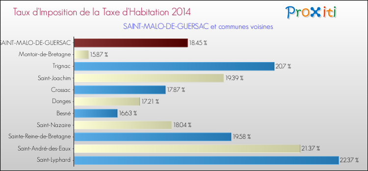 Taux d'imposition de la taxe d'habitation 2014 pour SAINT-MALO-DE-GUERSAC et les communes proches Comparaison des taux d'imposition de la taxe d'habitation 2014 pour SAINT-MALO-DE-GUERSAC et les communes voisines