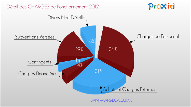Décomposition des Charges de Fonctionnement 2012 de la commune de SAINT-MARS-DE-COUTAIS Charges de Fonctionnement 2012 pour la commune de SAINT-MARS-DE-COUTAIS