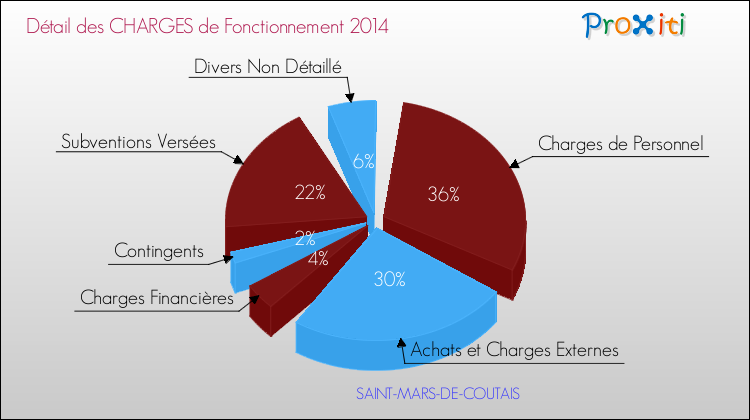Décomposition des Charges de Fonctionnement 2014 de la commune de SAINT-MARS-DE-COUTAIS Charges de Fonctionnement 2014 pour la commune de SAINT-MARS-DE-COUTAIS