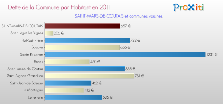 Dette par habitant de la commune en 2011 pour SAINT-MARS-DE-COUTAIS et les communes proches Comparaison de la dette par habitant de la commune en 2011 pour SAINT-MARS-DE-COUTAIS et les communes voisines
