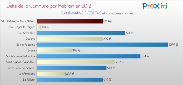 Dette par habitant de la commune en 2012 pour SAINT-MARS-DE-COUTAIS et les communes proches Comparaison de la dette par habitant de la commune en 2012 pour SAINT-MARS-DE-COUTAIS et les communes voisines