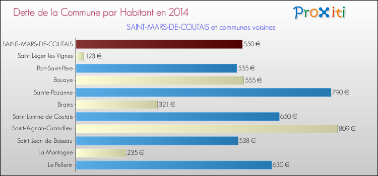 Dette par habitant de la commune en 2014 pour SAINT-MARS-DE-COUTAIS et les communes proches Comparaison de la dette par habitant de la commune en 2014 pour SAINT-MARS-DE-COUTAIS et les communes voisines