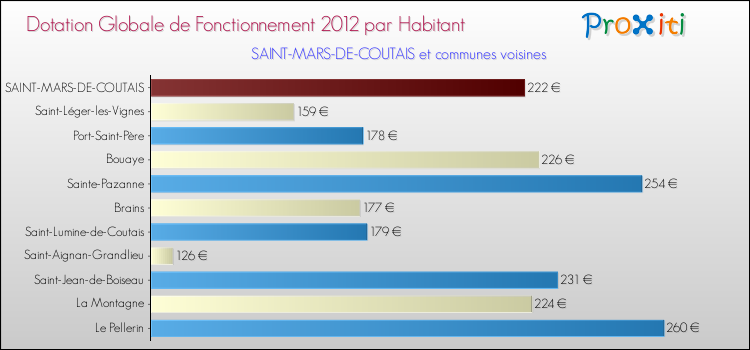 Montant des dotations globales de fonctionnement DGF par Habitant pour SAINT-MARS-DE-COUTAIS et les communes proches Comparaison des des dotations globales de fonctionnement DGF par habitant pour SAINT-MARS-DE-COUTAIS et les communes voisines