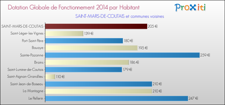 Montant des dotations globales de fonctionnement DGF par Habitant pour SAINT-MARS-DE-COUTAIS et les communes proches en 2014. Comparaison des des dotations globales de fonctionnement DGF par habitant pour SAINT-MARS-DE-COUTAIS et les communes voisines en 2014.