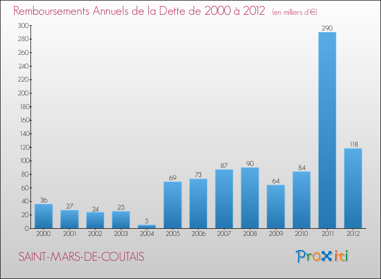 Evolution de l'annuité de la dette pour la commune de SAINT-MARS-DE-COUTAIS de 2000 à 2012 Annuités de la dette pour SAINT-MARS-DE-COUTAIS de 2000 à 2012