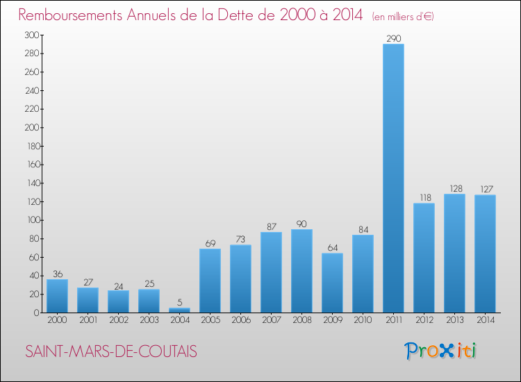 Evolution de l'annuité de la dette pour la commune de SAINT-MARS-DE-COUTAIS de 2000 à 2014 Annuités de la dette pour SAINT-MARS-DE-COUTAIS de 2000 à 2014