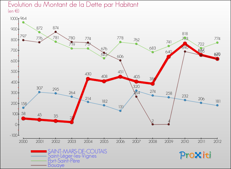 Evolution de la dette par habitant pour la commune de SAINT-MARS-DE-COUTAIS et les communes proches de 2000 à 2012 Comparaison de la dette par habitant pour SAINT-MARS-DE-COUTAIS et les communes voisines de 2000 à 2012