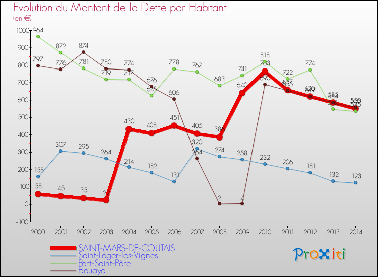 Evolution de la dette par habitant pour la commune de SAINT-MARS-DE-COUTAIS et les communes proches de 2000 à 2014 Comparaison de la dette par habitant pour SAINT-MARS-DE-COUTAIS et les communes voisines de 2000 à 2014