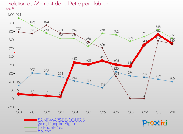 Evolution de la dette par habitant pour la commune de SAINT-MARS-DE-COUTAIS et les communes proches Comparaison de la dette par habitant pour SAINT-MARS-DE-COUTAIS et les communes voisines