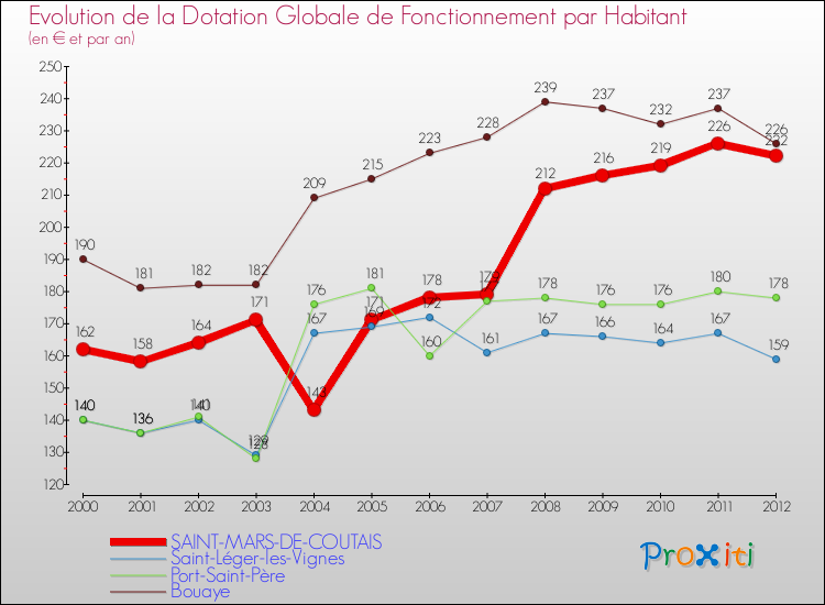 Evolution et montant de la dotation globale de fonctionnement par Habitant pour SAINT-MARS-DE-COUTAIS et les communes proches Comparaison des dotations globales de fonctionnement par habitant pour SAINT-MARS-DE-COUTAIS et les communes voisines