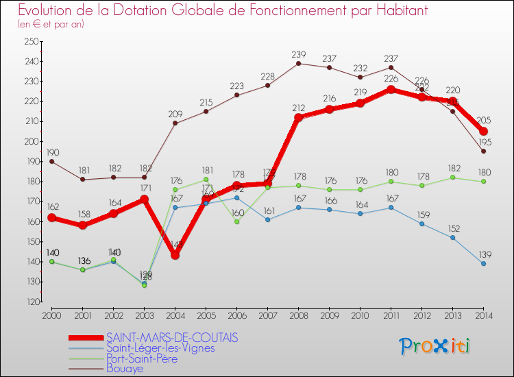 Evolution et montant de la dotation globale de fonctionnement par Habitant pour SAINT-MARS-DE-COUTAIS et les communes proches de 2000 à 2014. Comparaison des dotations globales de fonctionnement par habitant pour SAINT-MARS-DE-COUTAIS et les communes voisines de 2000 à 2014.
