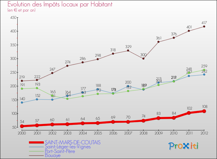 Evolution et montant des impôts locaux par Habitant pour SAINT-MARS-DE-COUTAIS et les communes proches Comparaison des impôts locaux par habitant pour SAINT-MARS-DE-COUTAIS et les communes voisines
