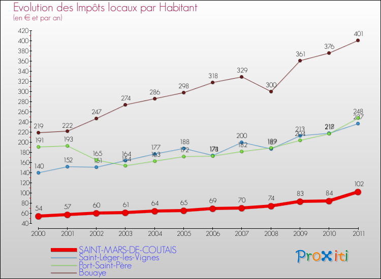 Evolution et montant des impôts locaux par Habitant pour SAINT-MARS-DE-COUTAIS et les communes proches Comparaison des impôts locaux par habitant pour SAINT-MARS-DE-COUTAIS et les communes voisines