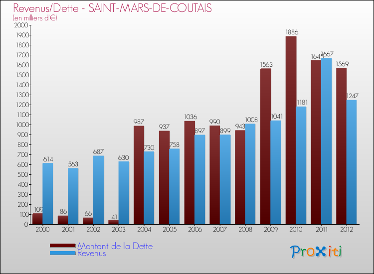 Evolution comparée de la dette et des revenus pour la commune de SAINT-MARS-DE-COUTAIS de 2000 à 2012 Comparaison de la dette et des revenus pour SAINT-MARS-DE-COUTAIS de 2000 à 2012