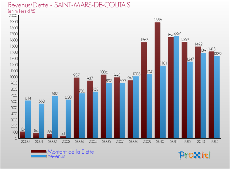 Evolution comparée de la dette et des revenus pour la commune de SAINT-MARS-DE-COUTAIS de 2000 à 2014 Comparaison de la dette et des revenus pour SAINT-MARS-DE-COUTAIS de 2000 à 2014
