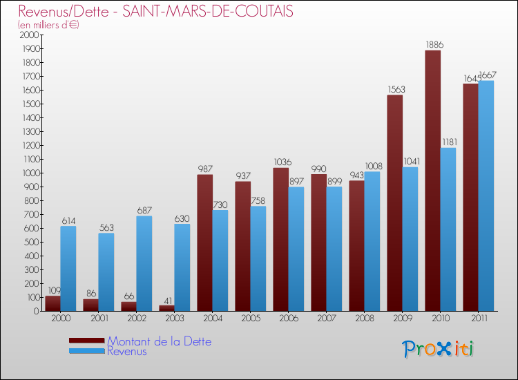 Evolution comparée de la dette et des revenus pour la commune de SAINT-MARS-DE-COUTAIS de 2000 à 2011 Comparaison de la dette et des revenus pour SAINT-MARS-DE-COUTAIS de 2000 à 2011