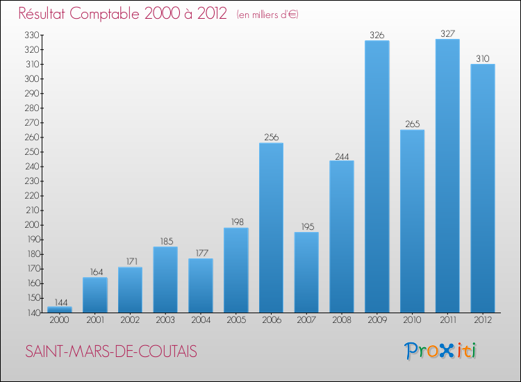 Evolution du résultat comptable pour la commune de SAINT-MARS-DE-COUTAIS de 2000 à 2012 Evolution du résultat comptable pour SAINT-MARS-DE-COUTAIS de 2000 à 2012