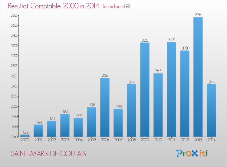 Evolution du résultat comptable pour la commune de SAINT-MARS-DE-COUTAIS de 2000 à 2014 Evolution du résultat comptable pour SAINT-MARS-DE-COUTAIS de 2000 à 2014