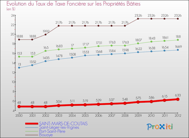 Evolution du taux de la taxe foncière sur le bati pour SAINT-MARS-DE-COUTAIS et les communes proches de 2000 à 2012 Comparaison des taux de taxe foncière sur le bati pour SAINT-MARS-DE-COUTAIS et les communes voisines de 2000 à 2012