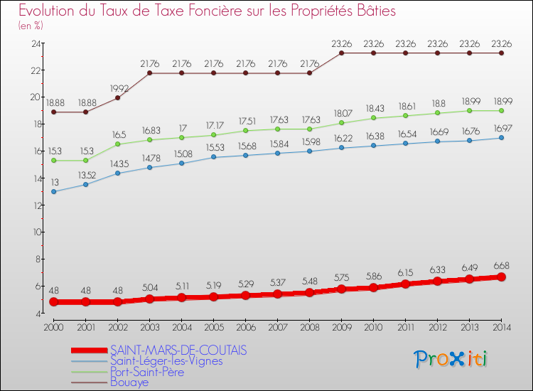 Evolution du taux de la taxe foncière sur le bati pour SAINT-MARS-DE-COUTAIS et les communes proches de 2000 à 2014 Comparaison des taux de taxe foncière sur le bati pour SAINT-MARS-DE-COUTAIS et les communes voisines de 2000 à 2014