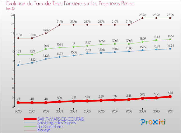 Evolution du taux de la taxe foncière sur le bati pour SAINT-MARS-DE-COUTAIS et les communes proches Comparaison des taux de taxe foncière sur le bati pour SAINT-MARS-DE-COUTAIS et les communes voisines