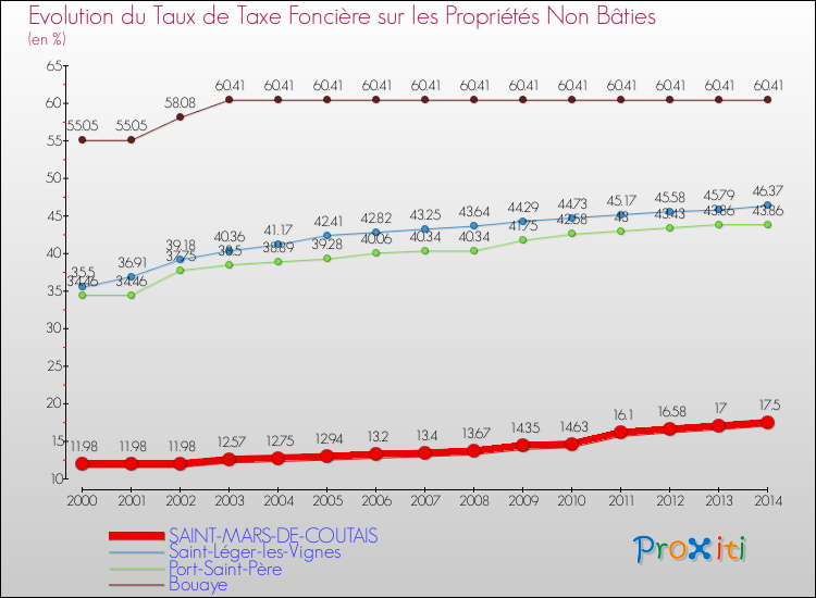 Evolution du taux de la taxe foncière sur les immeubles et terrains non batis pour SAINT-MARS-DE-COUTAIS et les communes proches de 2000 à 2014 Comparaison des taux de la taxe foncière sur les immeubles et terrains non batis pour SAINT-MARS-DE-COUTAIS et les communes voisines de 2000 à 2014