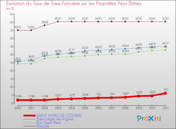 Evolution du taux de la taxe foncière sur les immeubles et terrains non batis pour SAINT-MARS-DE-COUTAIS et les communes proches Comparaison des taux de la taxe foncière sur les immeubles et terrains non batis pour SAINT-MARS-DE-COUTAIS et les communes voisines