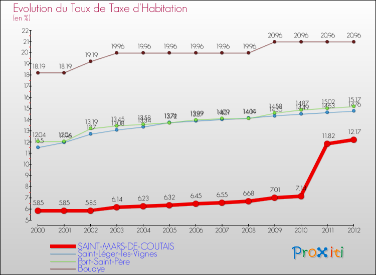 Evolution du taux de la taxe d'habitation pour SAINT-MARS-DE-COUTAIS et les communes proches Comparaison des taux de la taxe d'habitation pour SAINT-MARS-DE-COUTAIS et les communes voisines