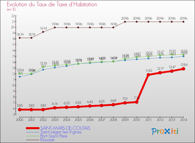 Evolution du taux de la taxe d'habitation pour SAINT-MARS-DE-COUTAIS et les communes proches de 2000 à 2014 Comparaison des taux de la taxe d'habitation pour SAINT-MARS-DE-COUTAIS et les communes voisines de 2000 à 2014