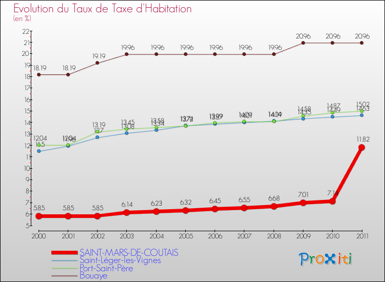 Evolution du taux de la taxe d'habitation pour SAINT-MARS-DE-COUTAIS et les communes proches Comparaison des taux de la taxe d'habitation pour SAINT-MARS-DE-COUTAIS et les communes voisines