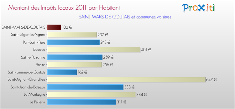 Montant des impôts locaux par Habitant pour SAINT-MARS-DE-COUTAIS et les communes proches Comparaison des impôts locaux par habitant pour SAINT-MARS-DE-COUTAIS et les communes voisines