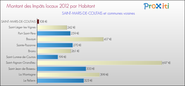 Montant des impôts locaux par Habitant pour SAINT-MARS-DE-COUTAIS et les communes proches Comparaison des impôts locaux par habitant pour SAINT-MARS-DE-COUTAIS et les communes voisines