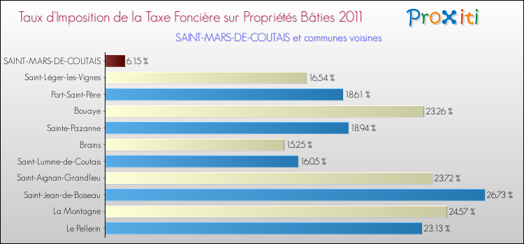 Taux d'imposition de la taxe foncière sur le bati 2011 pour SAINT-MARS-DE-COUTAIS et les communes proches Comparaison des taux d'imposition de la taxe foncière sur le bati 2011 pour SAINT-MARS-DE-COUTAIS et les communes voisines