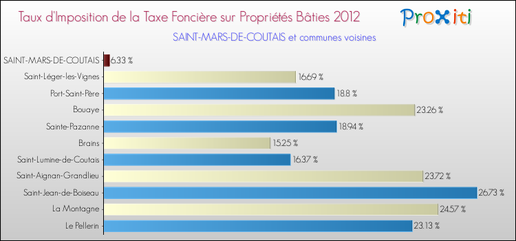 Taux d'imposition de la taxe foncière sur le bati 2012 pour SAINT-MARS-DE-COUTAIS et les communes proches Comparaison des taux d'imposition de la taxe foncière sur le bati 2012 pour SAINT-MARS-DE-COUTAIS et les communes voisines