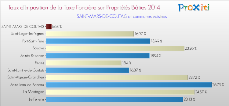 Taux d'imposition de la taxe foncière sur le bati 2014 pour SAINT-MARS-DE-COUTAIS et les communes proches Comparaison des taux d'imposition de la taxe foncière sur le bati 2014 pour SAINT-MARS-DE-COUTAIS et les communes voisines