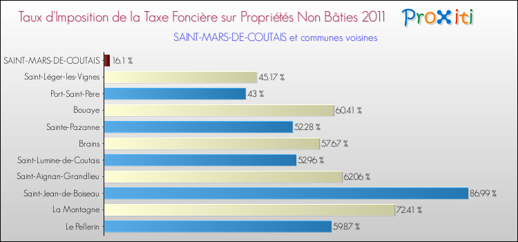 Taux d'imposition de la taxe foncière sur les immeubles et terrains non batis 2011 pour SAINT-MARS-DE-COUTAIS et les communes proches Comparaison des taux d'imposition de la taxe foncière sur les immeubles et terrains non batis 2011 pour SAINT-MARS-DE-COUTAIS et les communes voisines