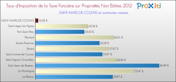 Taux d'imposition de la taxe foncière sur les immeubles et terrains non batis 2012 pour SAINT-MARS-DE-COUTAIS et les communes proches Comparaison des taux d'imposition de la taxe foncière sur les immeubles et terrains non batis 2012 pour SAINT-MARS-DE-COUTAIS et les communes voisines