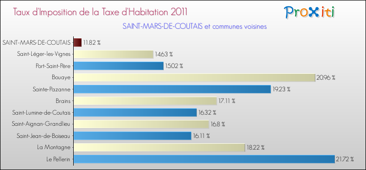 Taux d'imposition de la taxe d'habitation 2011 pour SAINT-MARS-DE-COUTAIS et les communes proches Comparaison des taux d'imposition de la taxe d'habitation 2011 pour SAINT-MARS-DE-COUTAIS et les communes voisines